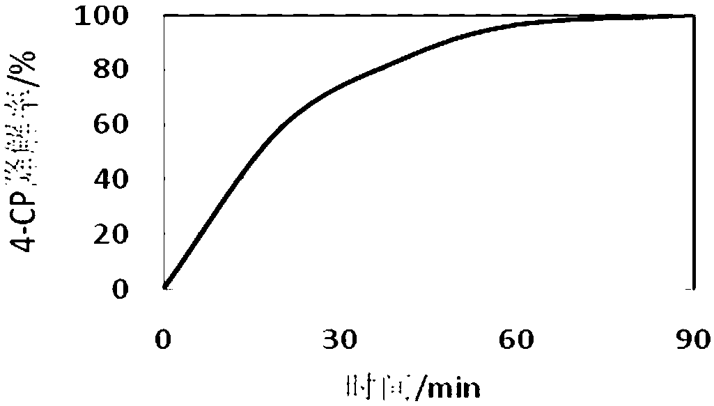 Method for activating peroxysulphate and degrading pollutant, and application