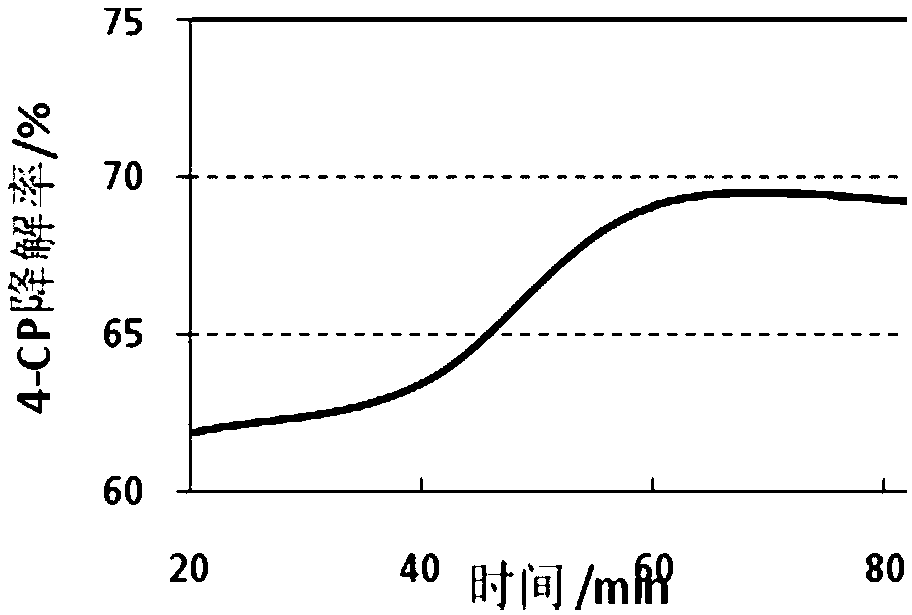 Method for activating peroxysulphate and degrading pollutant, and application