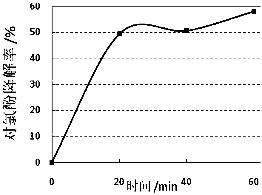 Method for activating peroxysulphate and degrading pollutant, and application