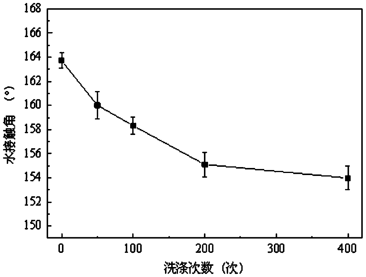 Method of preparing super-hydrophobic fabric by plasma treatment of nano particle composite coating