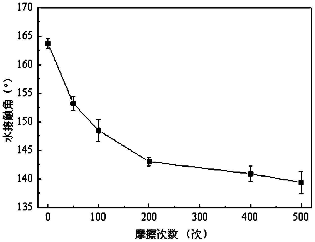 Method of preparing super-hydrophobic fabric by plasma treatment of nano particle composite coating