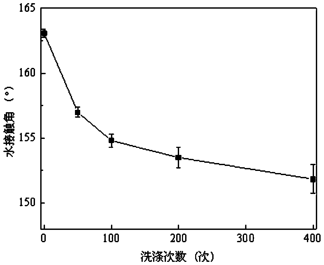 Method of preparing super-hydrophobic fabric by plasma treatment of nano particle composite coating