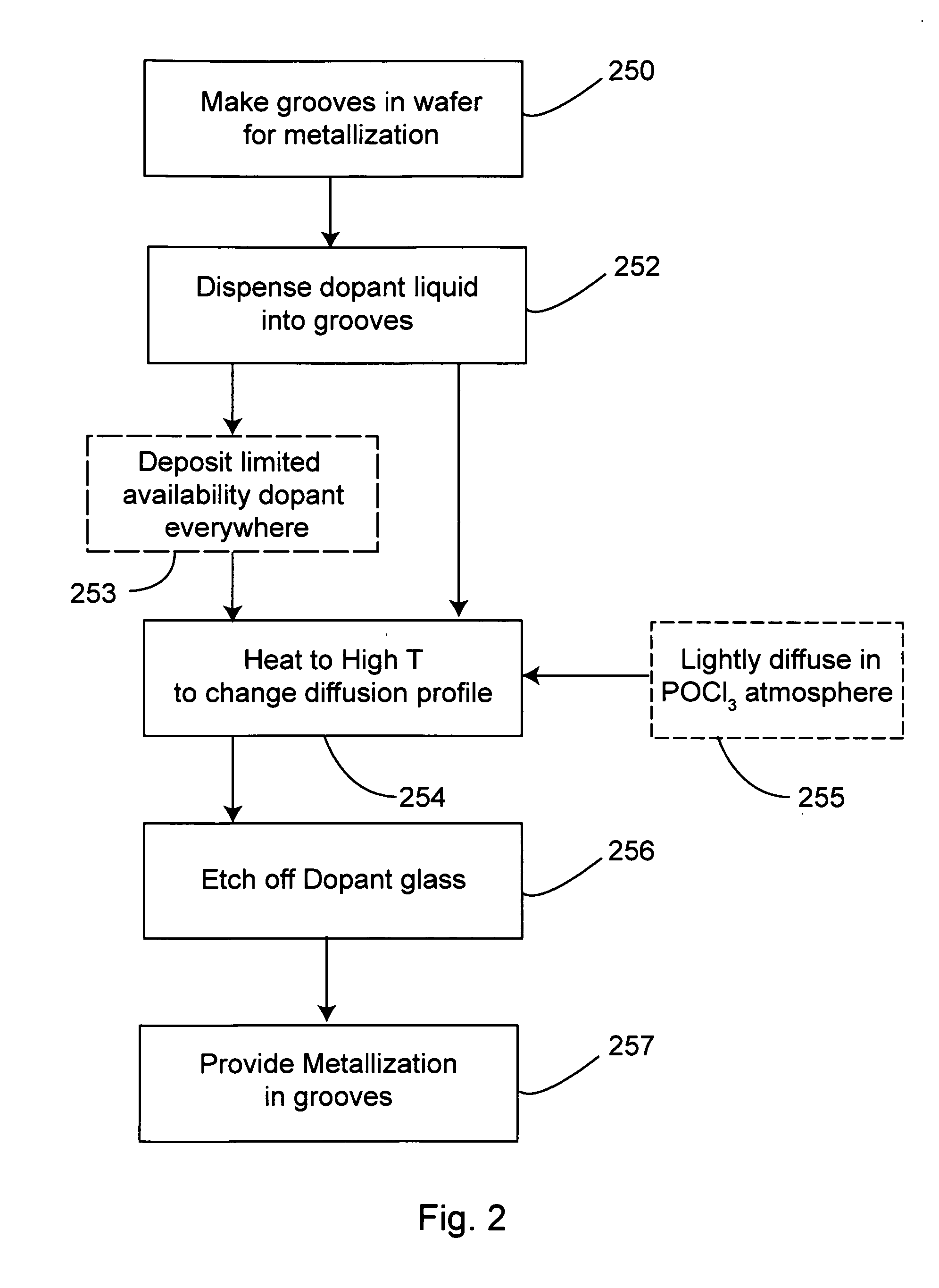 Methods to pattern diffusion layers in solar cells and solar cells made by such methods