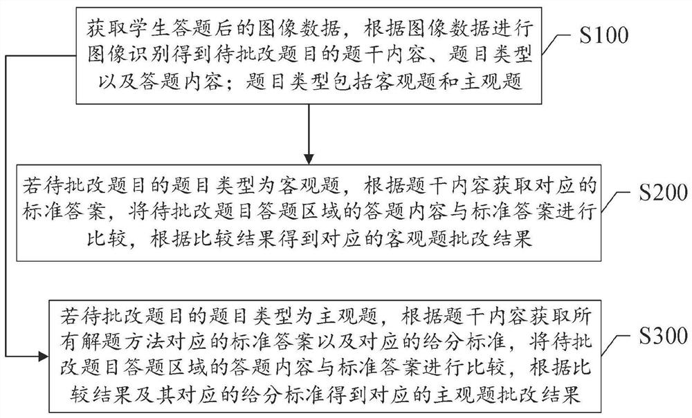 A method, system and intelligent terminal for job correction based on image recognition