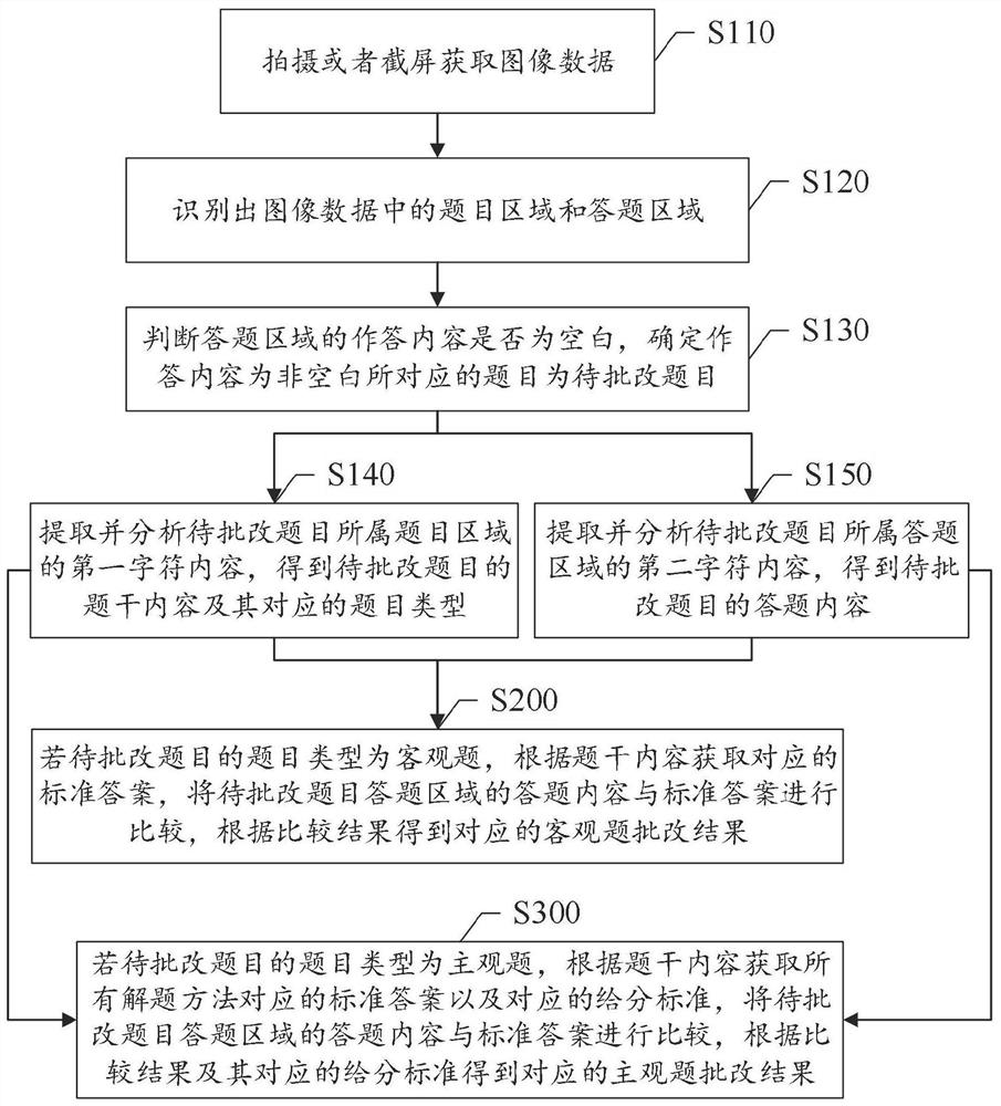 A method, system and intelligent terminal for job correction based on image recognition