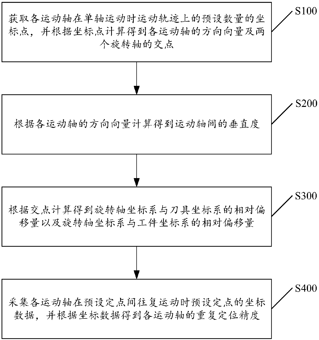 Calibration method of five-axis machine tool