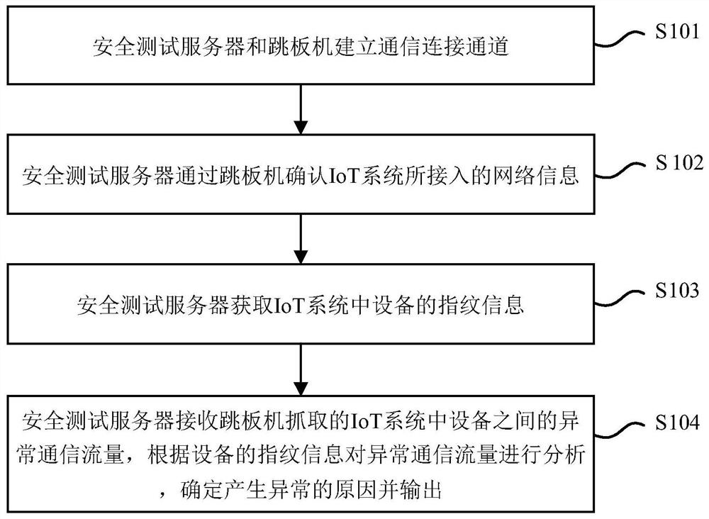 IoT (Internet of Things) system remote test method, system and equipment