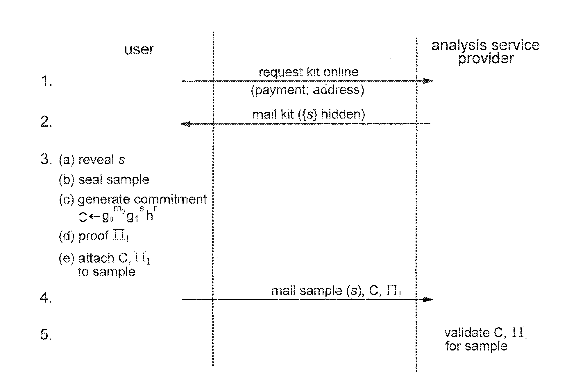 Privacy-sensitive sample analysis