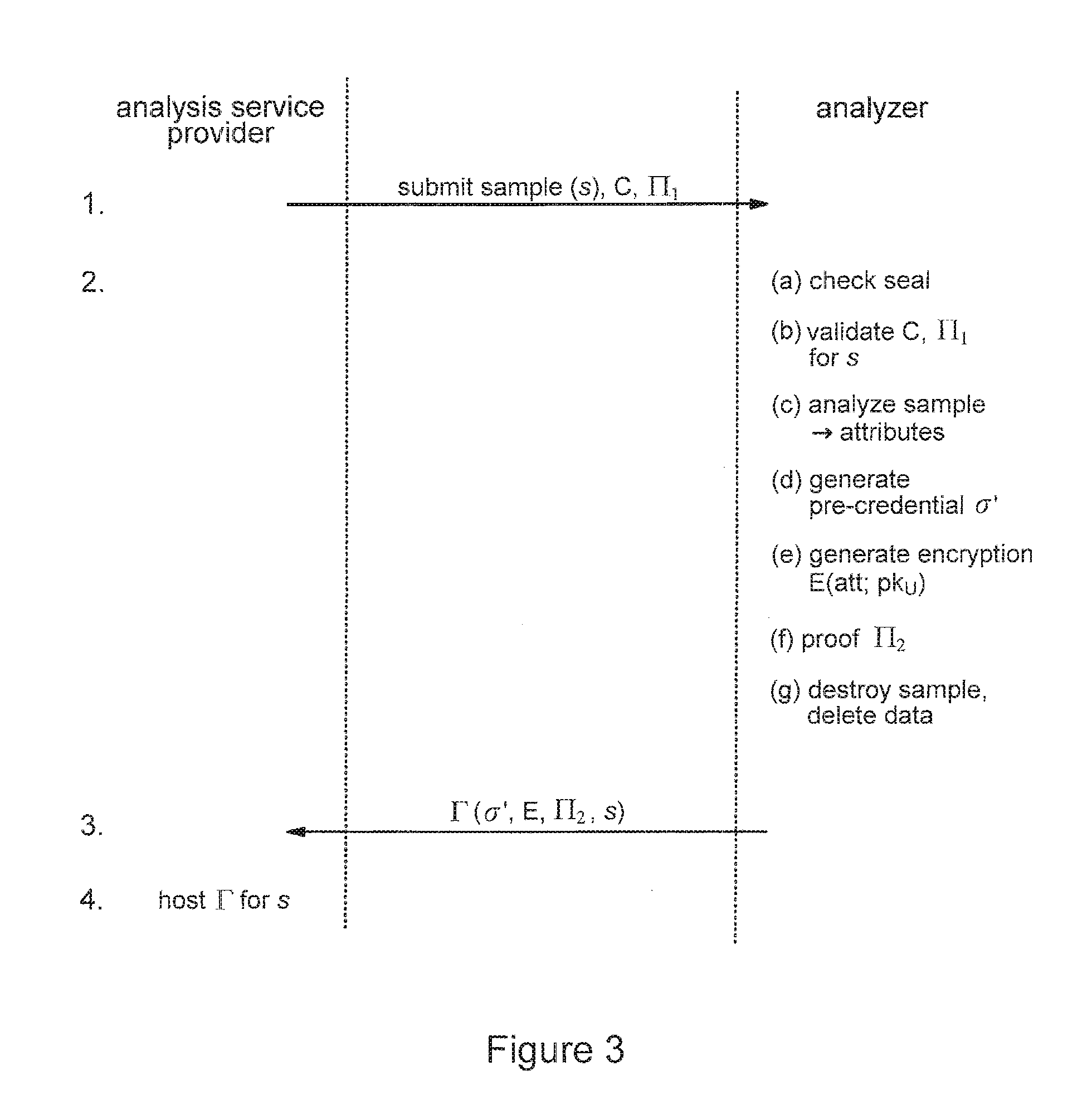 Privacy-sensitive sample analysis