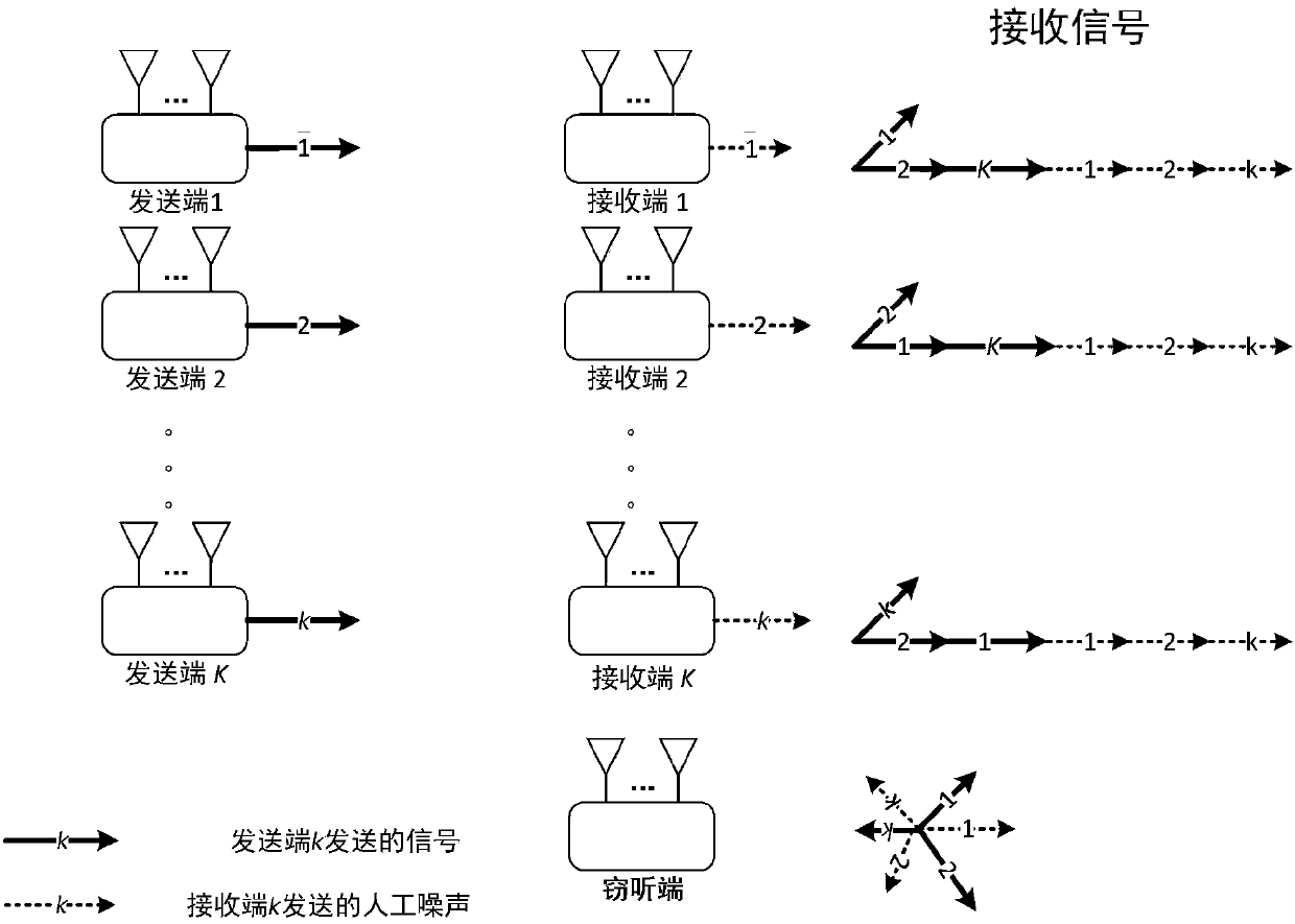 Green secure communication method for multi-user interference alignment network