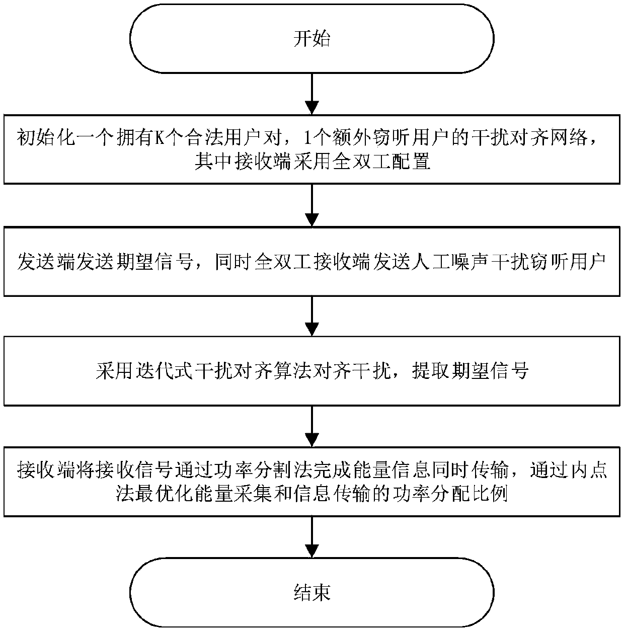 Green secure communication method for multi-user interference alignment network