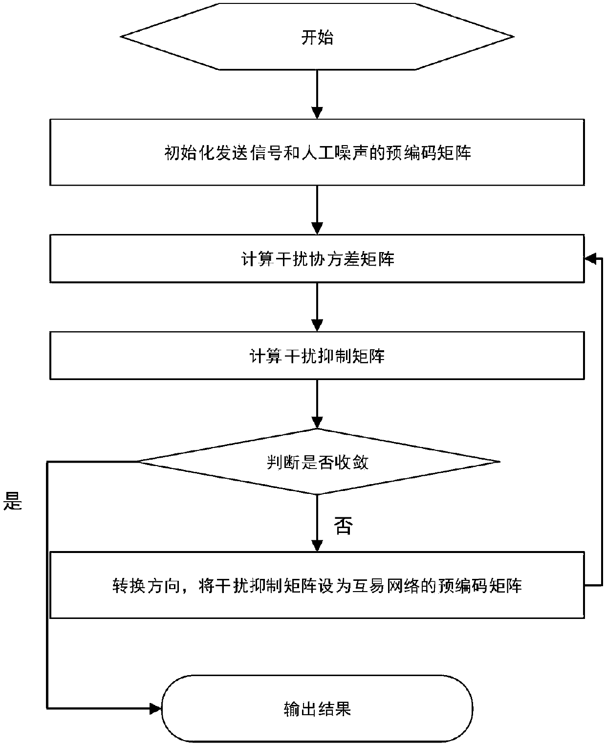 Green secure communication method for multi-user interference alignment network