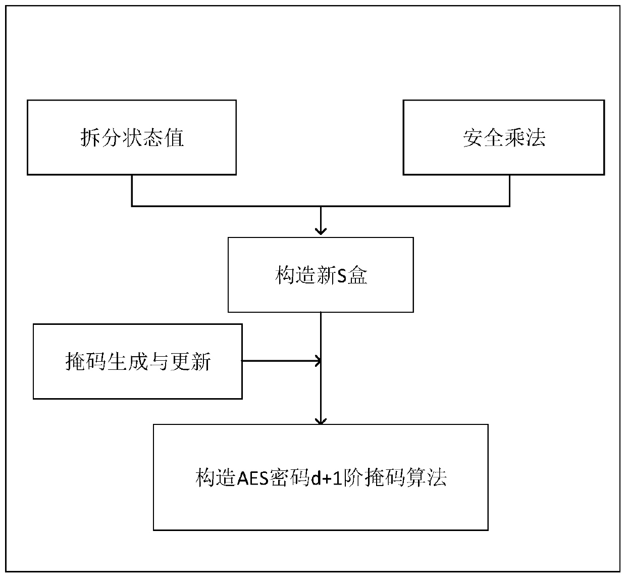 A method of resisting power consumption attack based on d+1 order mask