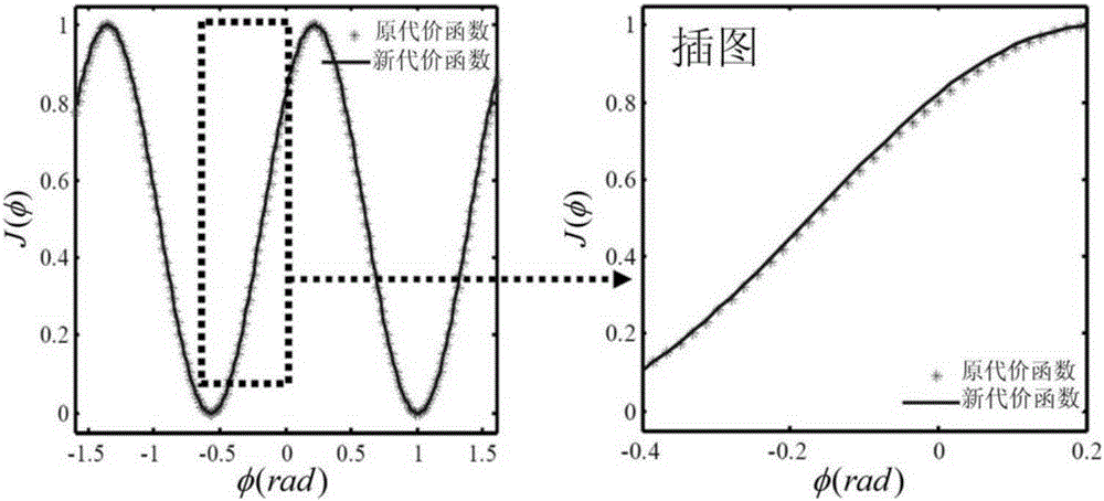 Non-iterative blind phase noise compensation method suitable for CO-OFDM system