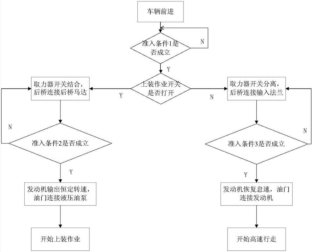 Special vehicle chassis and vehicle controlling method of hybrid power transmission system