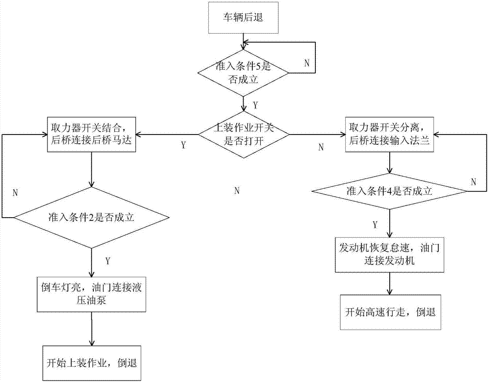 Special vehicle chassis and vehicle controlling method of hybrid power transmission system