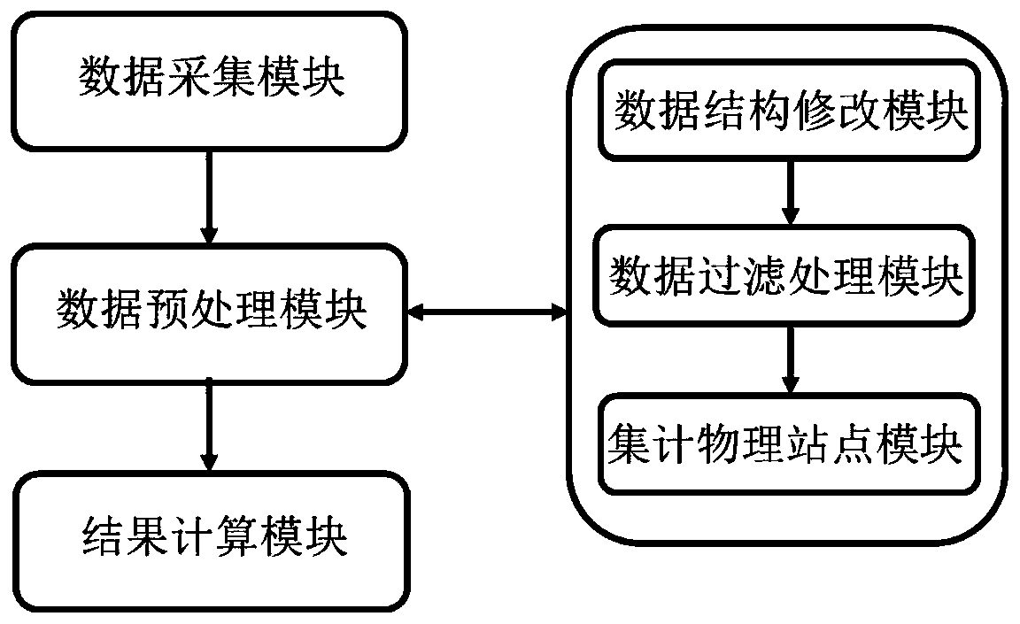 Method and system for collectively counting average waiting time of bus physical stations