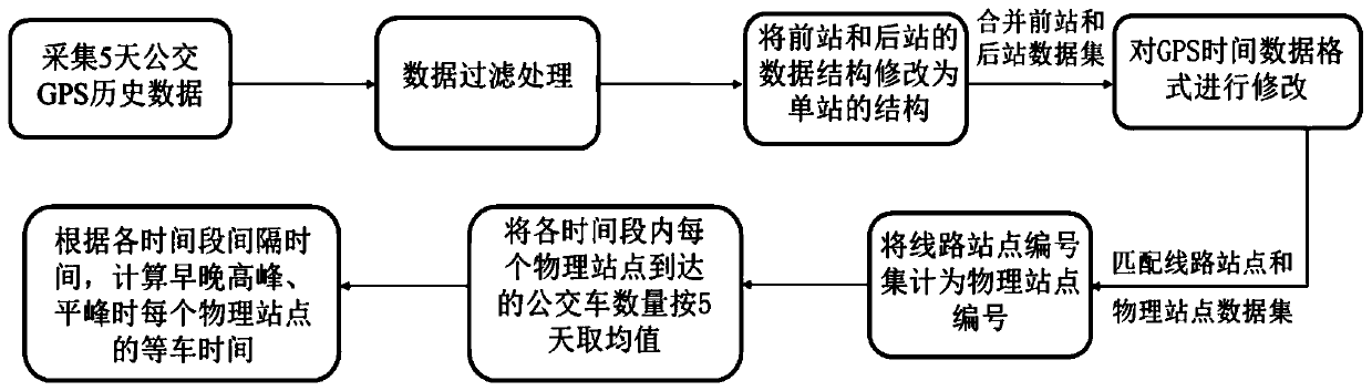 Method and system for collectively counting average waiting time of bus physical stations