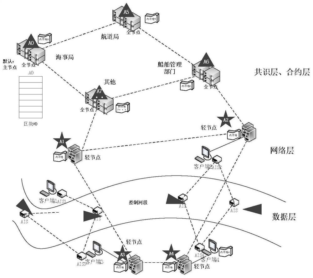 Ship trajectory monitoring system based on block chain