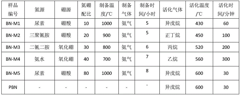 Boron nitride catalyst for light alkane or alkylbenzene oxydehydrogenation and preparing method and application thereof