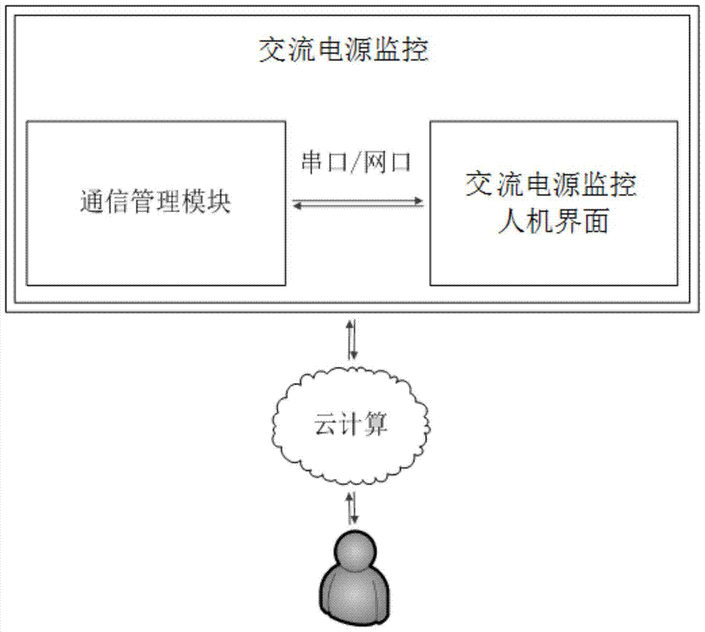 A substation AC power monitoring system and method