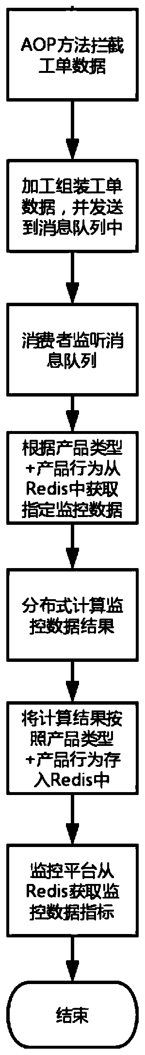 Distributed work order process monitoring method