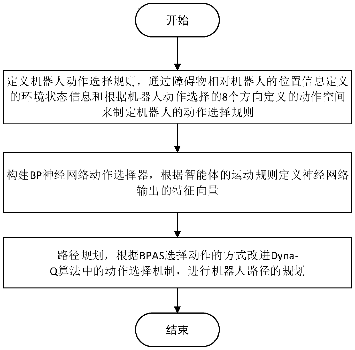 Path planning method based on DBQ algorithm