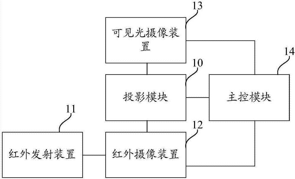 Projection system