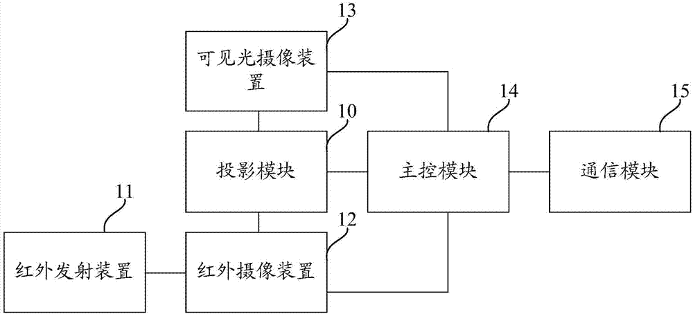 Projection system