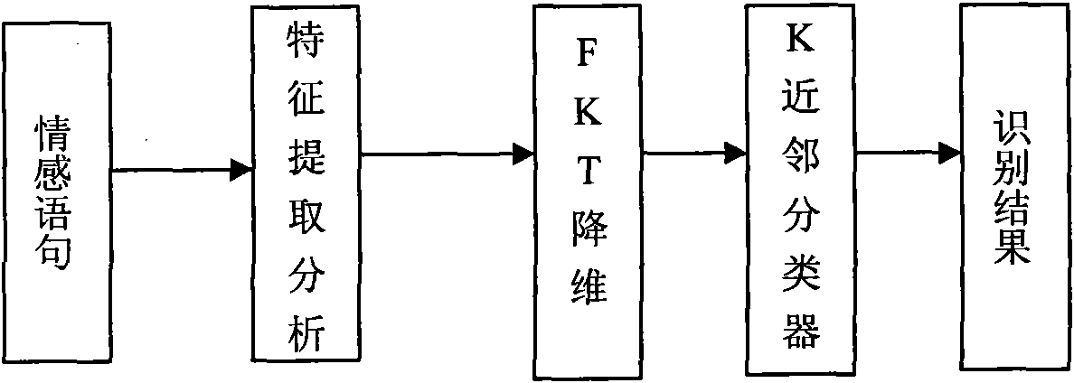 Speech-emotion recognition system based on improved Fukunage-koontz transformation