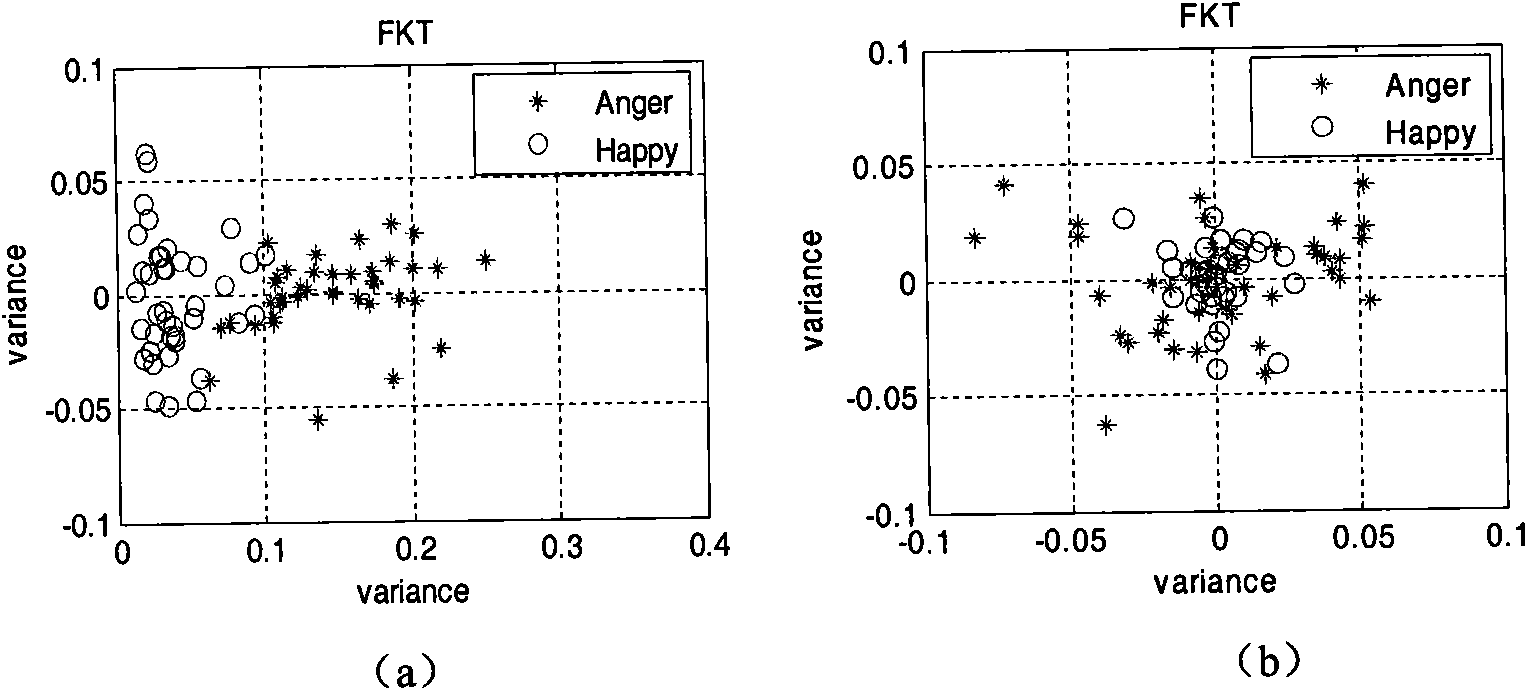 Speech-emotion recognition system based on improved Fukunage-koontz transformation