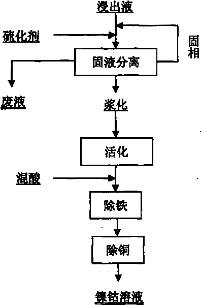 Method for collecting nickel and cobalt from laterite-nickel ore lixivium