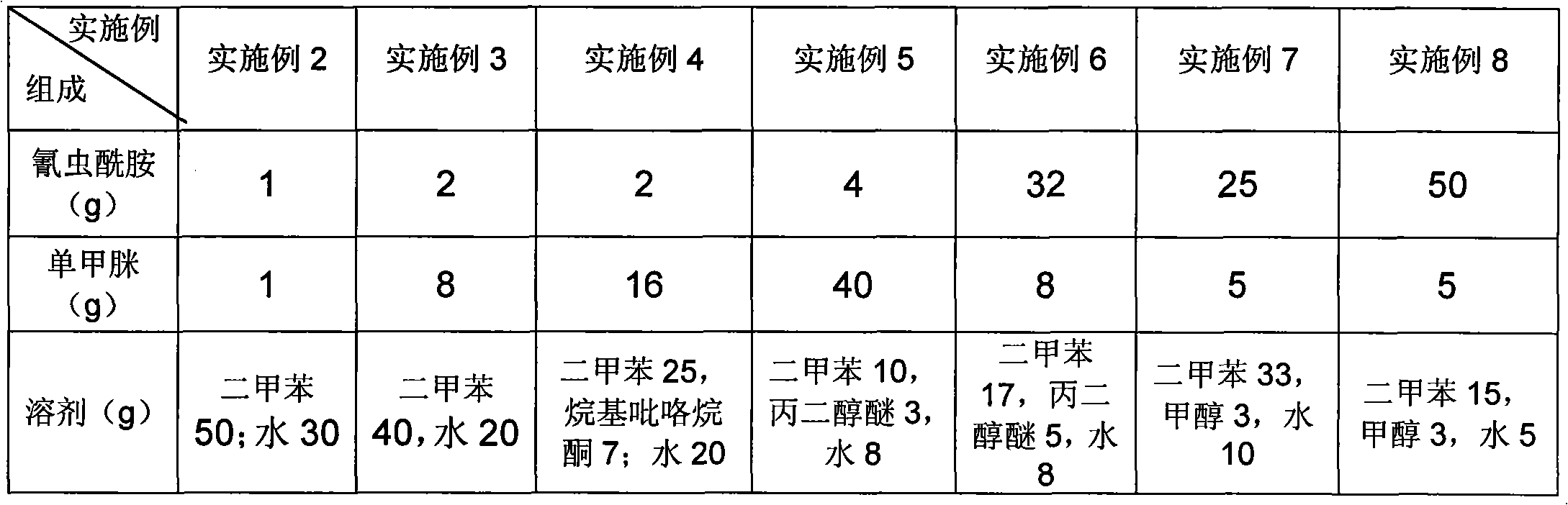 Pesticide composition of cyantraniliprole and formamidine