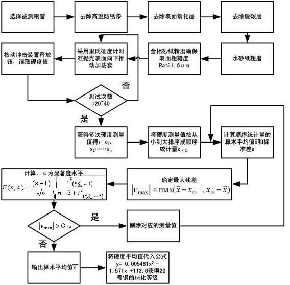 On-site test method for pearlite spheroidization grade of No.20 steel