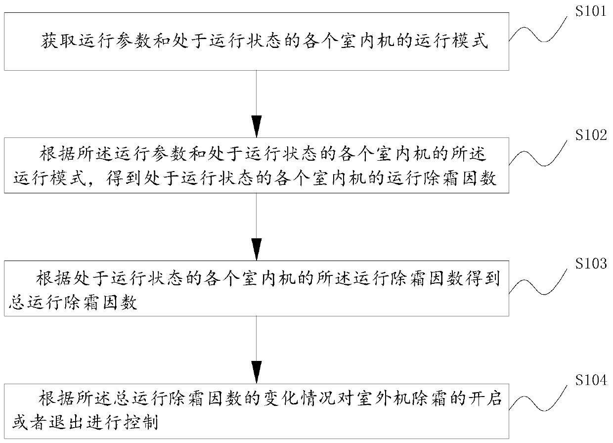 Outdoor unit defrosting control method, device and equipment