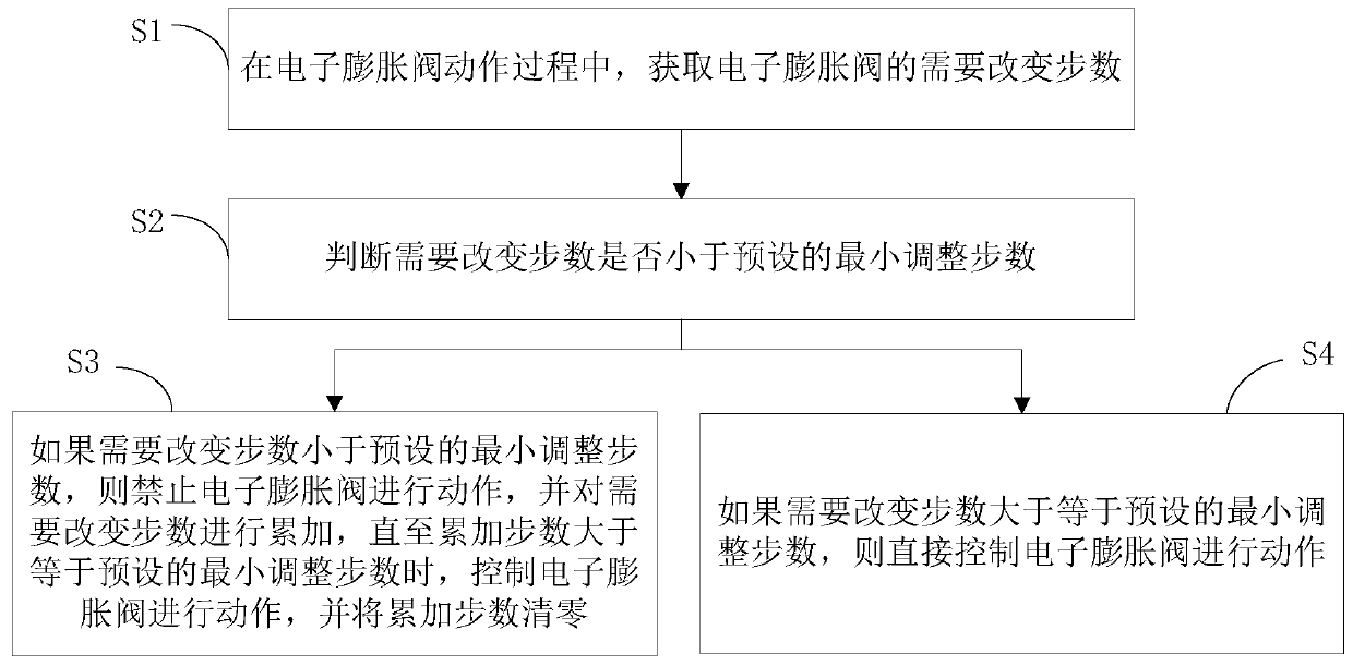 Anti-out-of-step control method and control device for air-conditioning system and electronic expansion valve thereof