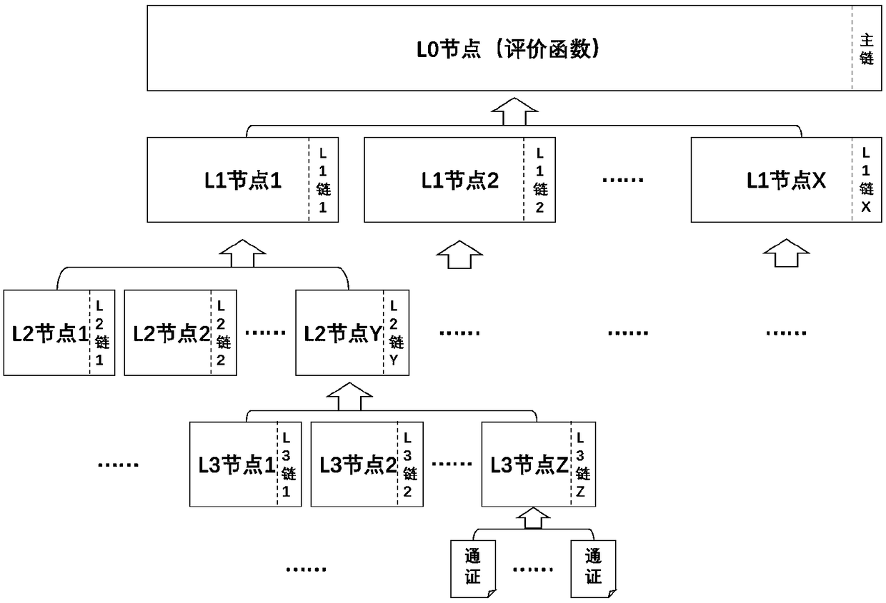 Intelligently adjusting tree shape basic block chain system