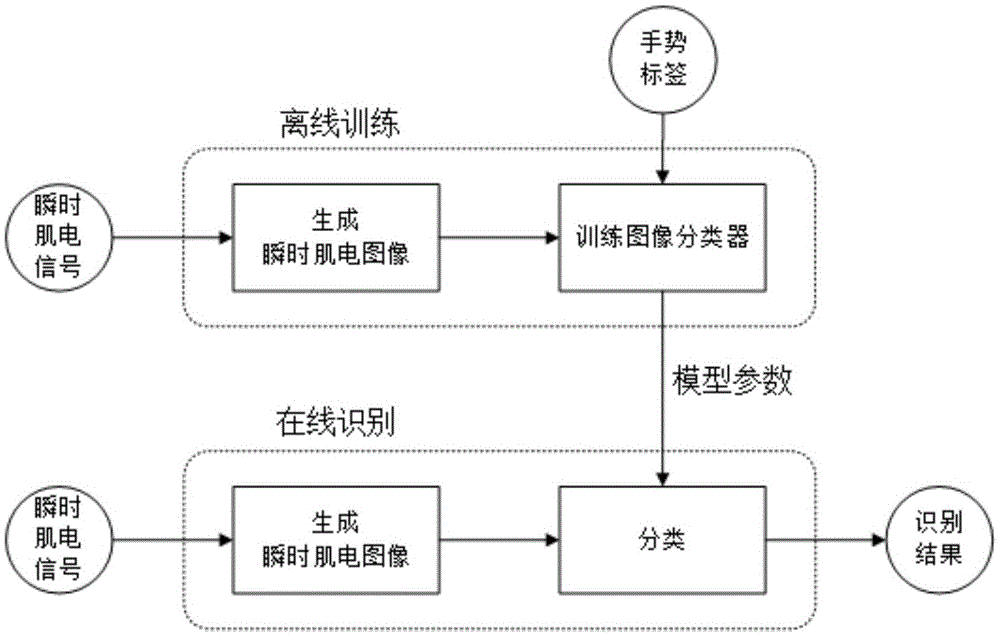 Instantaneous myoelectricity image based gesture identification method