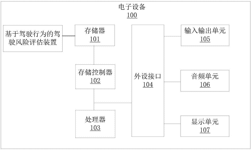 Driving risk assessment method and device based on driving behaviors