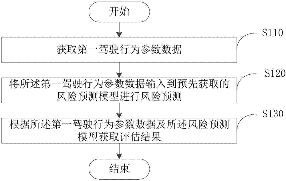 Driving risk assessment method and device based on driving behaviors