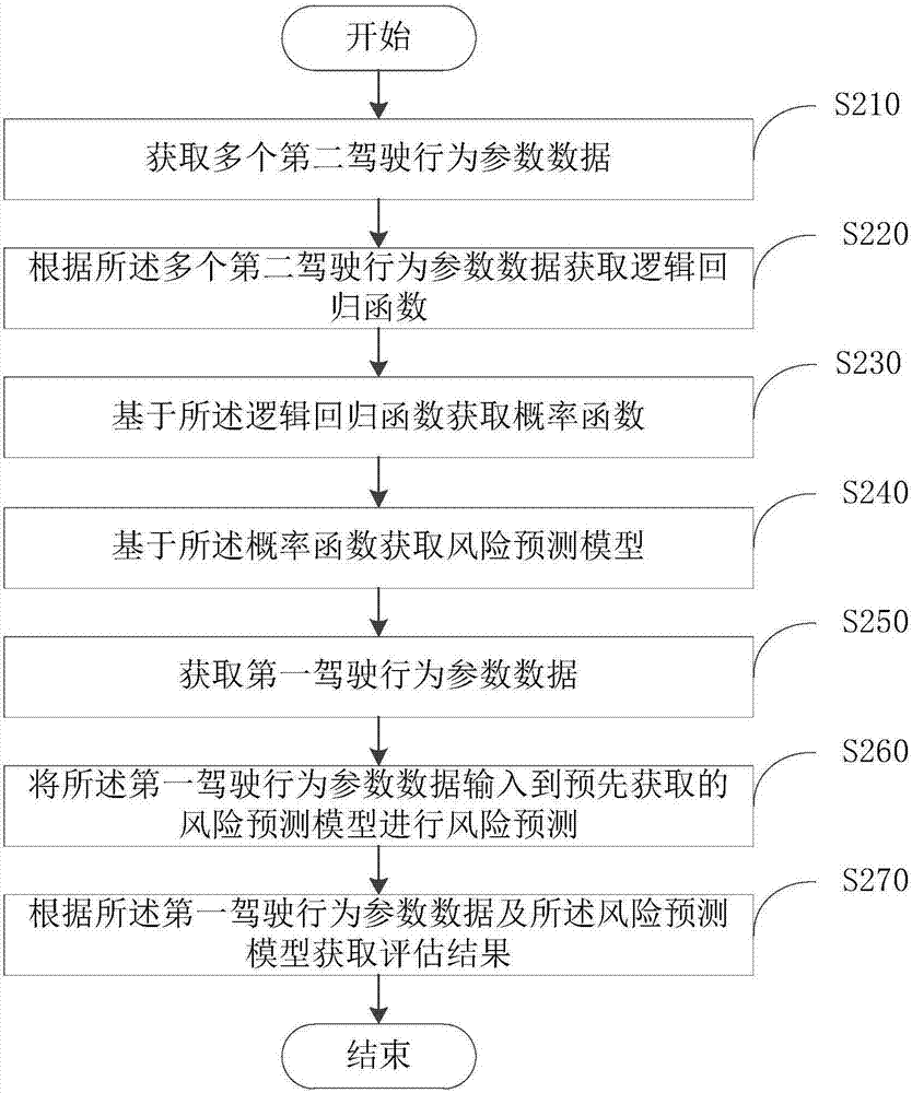 Driving risk assessment method and device based on driving behaviors