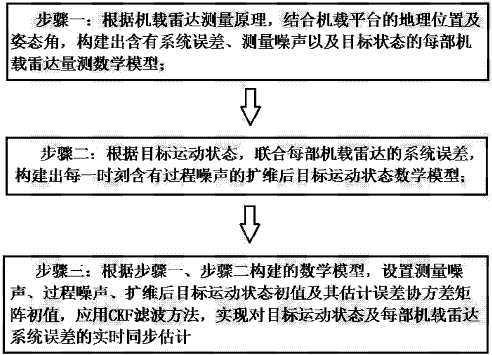 Radar netting target state and system error joint estimation algorithm