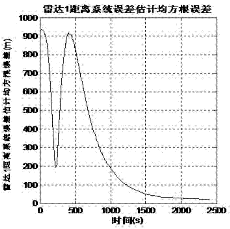 Radar netting target state and system error joint estimation algorithm