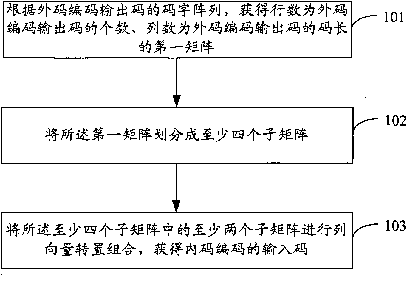 Methods for interleaving and deinterleaving external code coding output codons and interleaving and deinterleaving devices