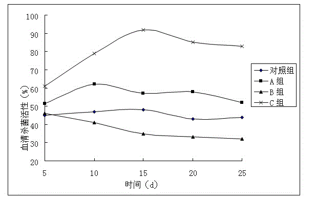 Disease-resistant and yield-increasing feed additive specially used for tilapia mossambica