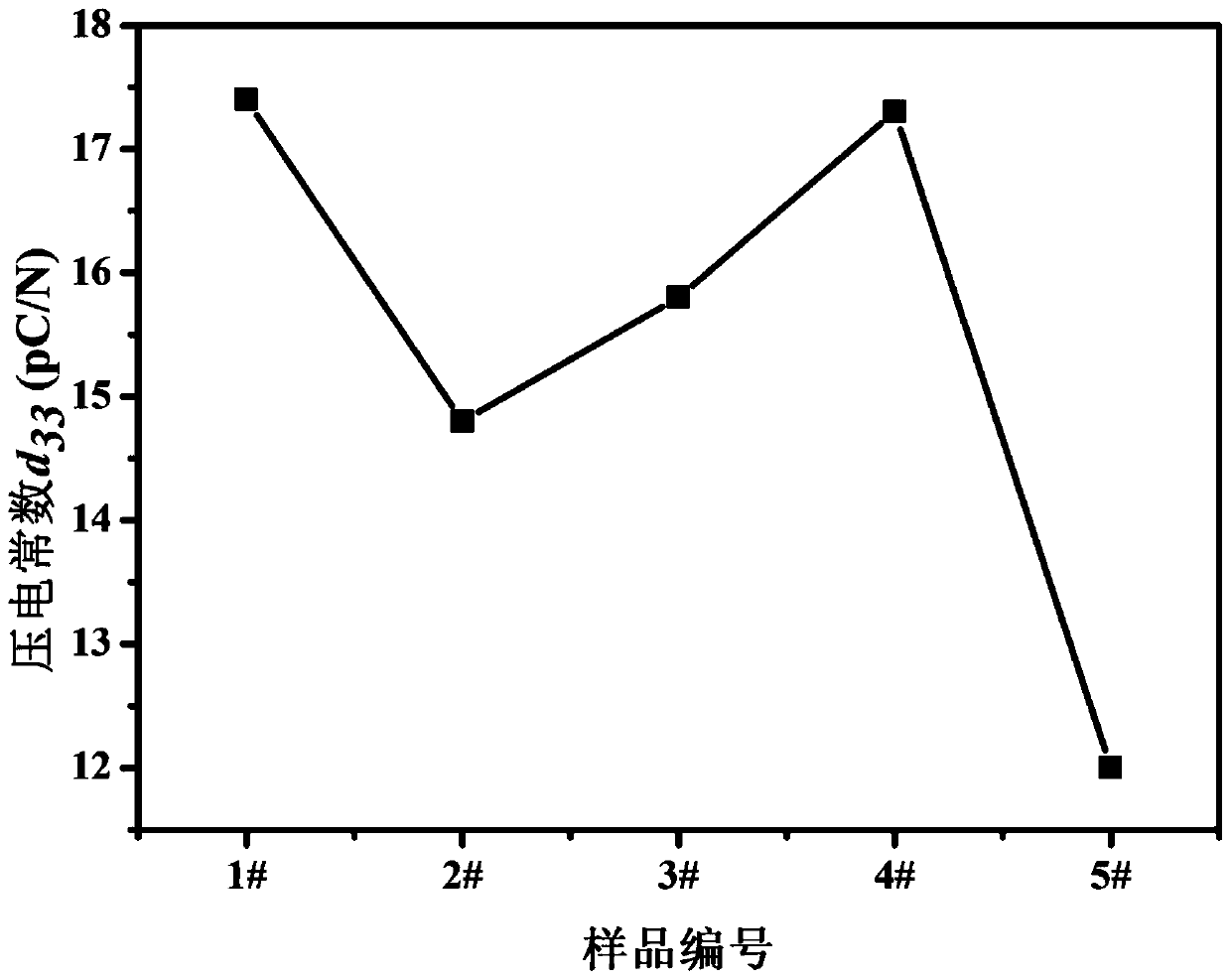 A piezoelectric ceramic material for high temperature environment application and its preparation method