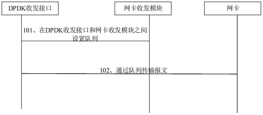 A DPDK-based message processing method and computer equipment