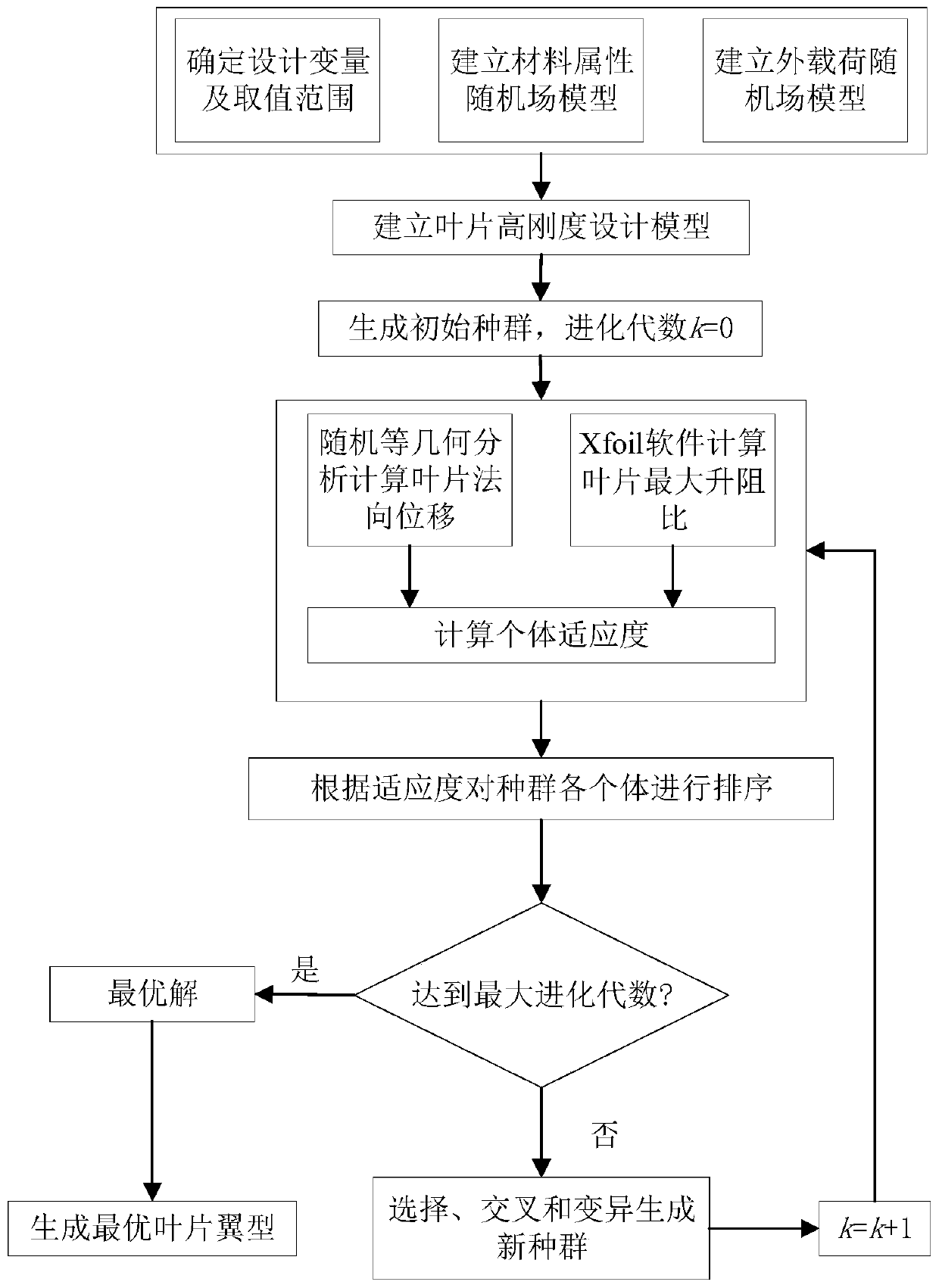 A blade high-rigidity design method based on random isogeometric analysis