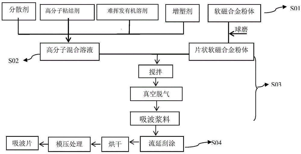 High-magnetic-conductivity wave-absorbing sheet and tape-casting slurry and preparation method therefor