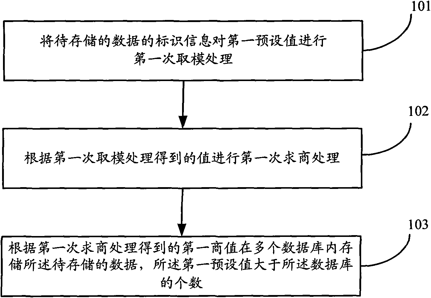 Method and device for storing data in database